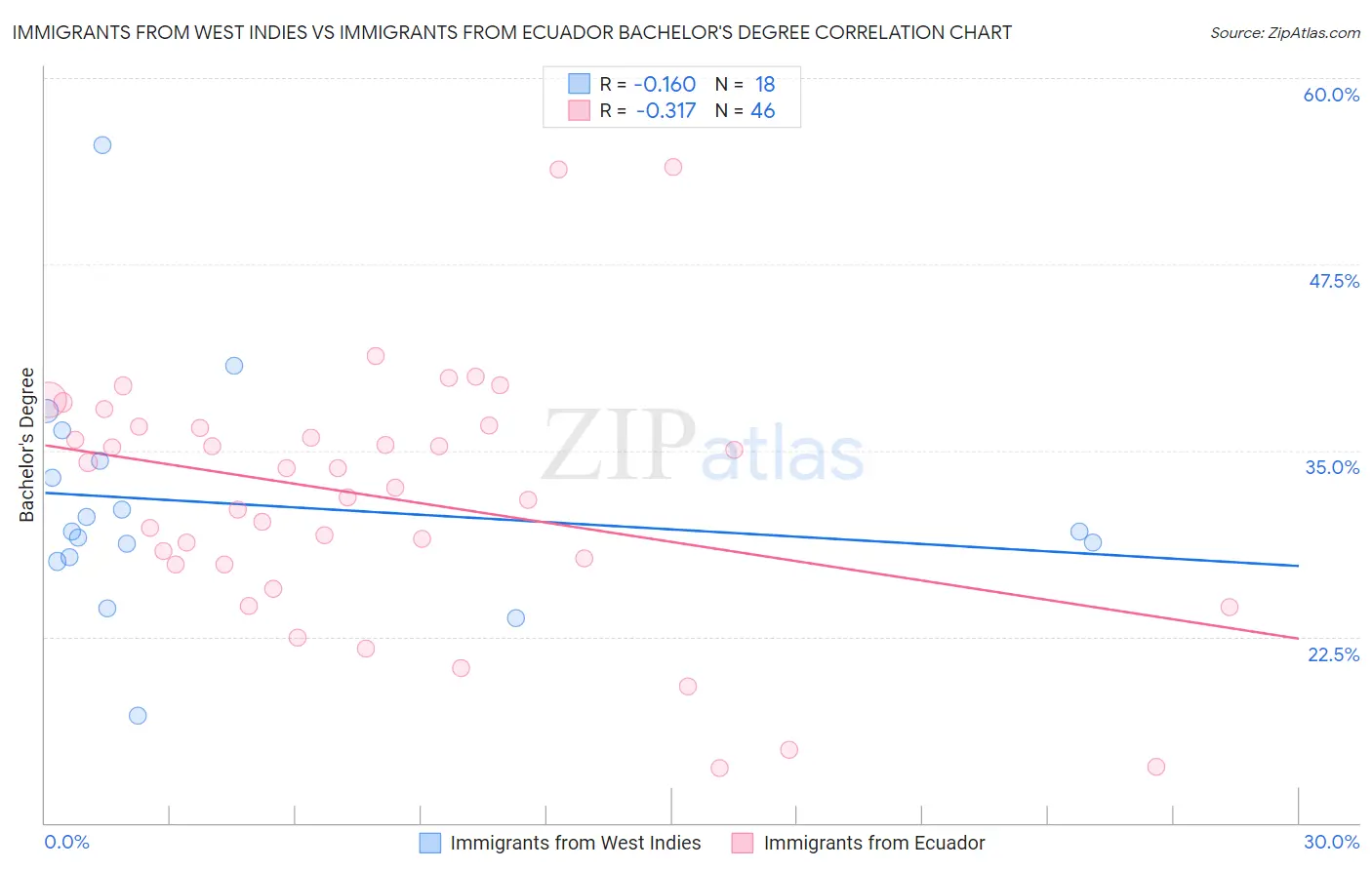 Immigrants from West Indies vs Immigrants from Ecuador Bachelor's Degree