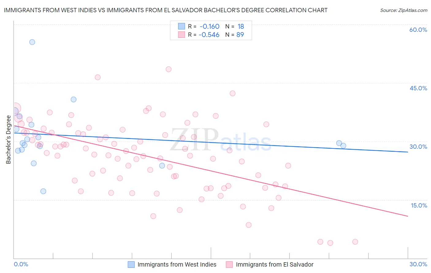 Immigrants from West Indies vs Immigrants from El Salvador Bachelor's Degree