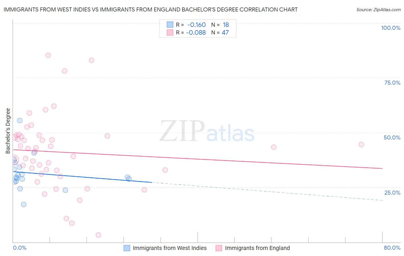 Immigrants from West Indies vs Immigrants from England Bachelor's Degree