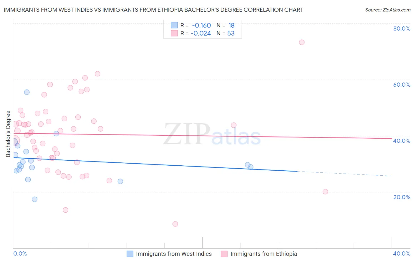 Immigrants from West Indies vs Immigrants from Ethiopia Bachelor's Degree