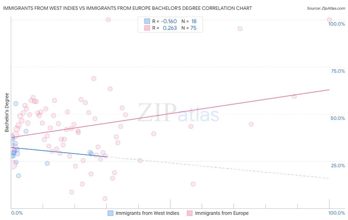 Immigrants from West Indies vs Immigrants from Europe Bachelor's Degree