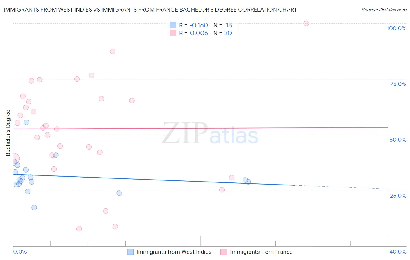 Immigrants from West Indies vs Immigrants from France Bachelor's Degree