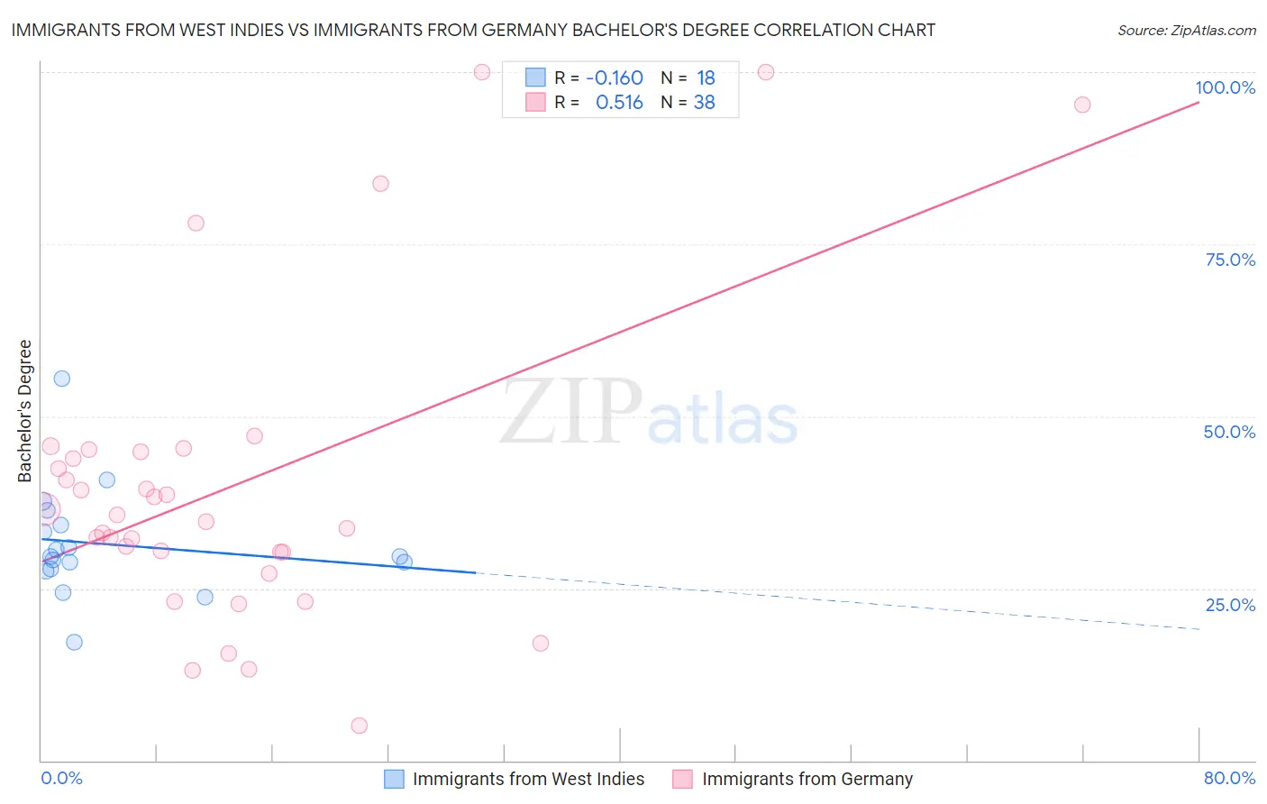 Immigrants from West Indies vs Immigrants from Germany Bachelor's Degree