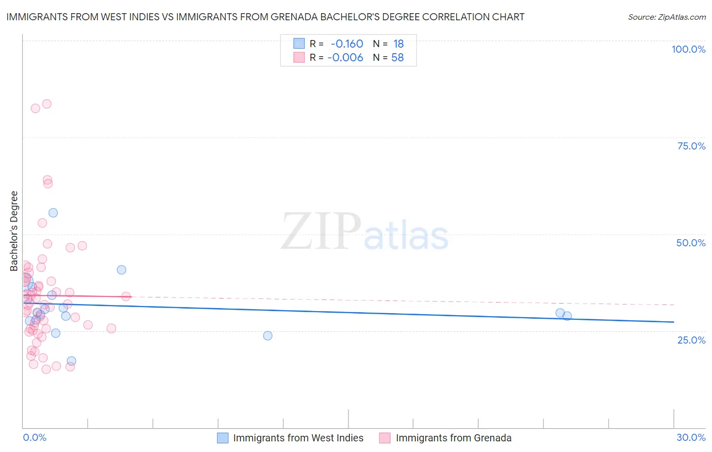 Immigrants from West Indies vs Immigrants from Grenada Bachelor's Degree