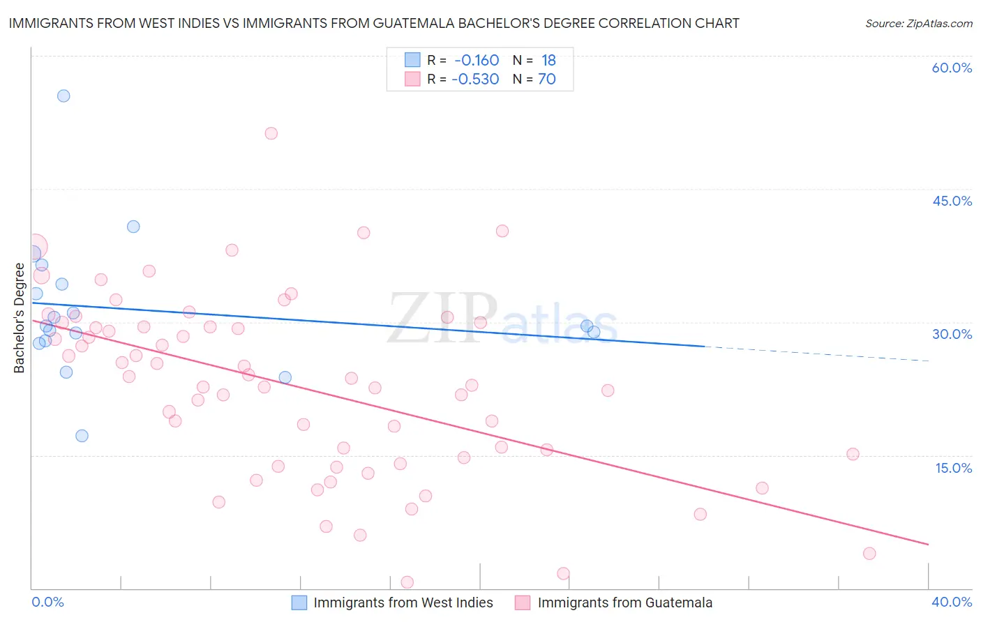 Immigrants from West Indies vs Immigrants from Guatemala Bachelor's Degree