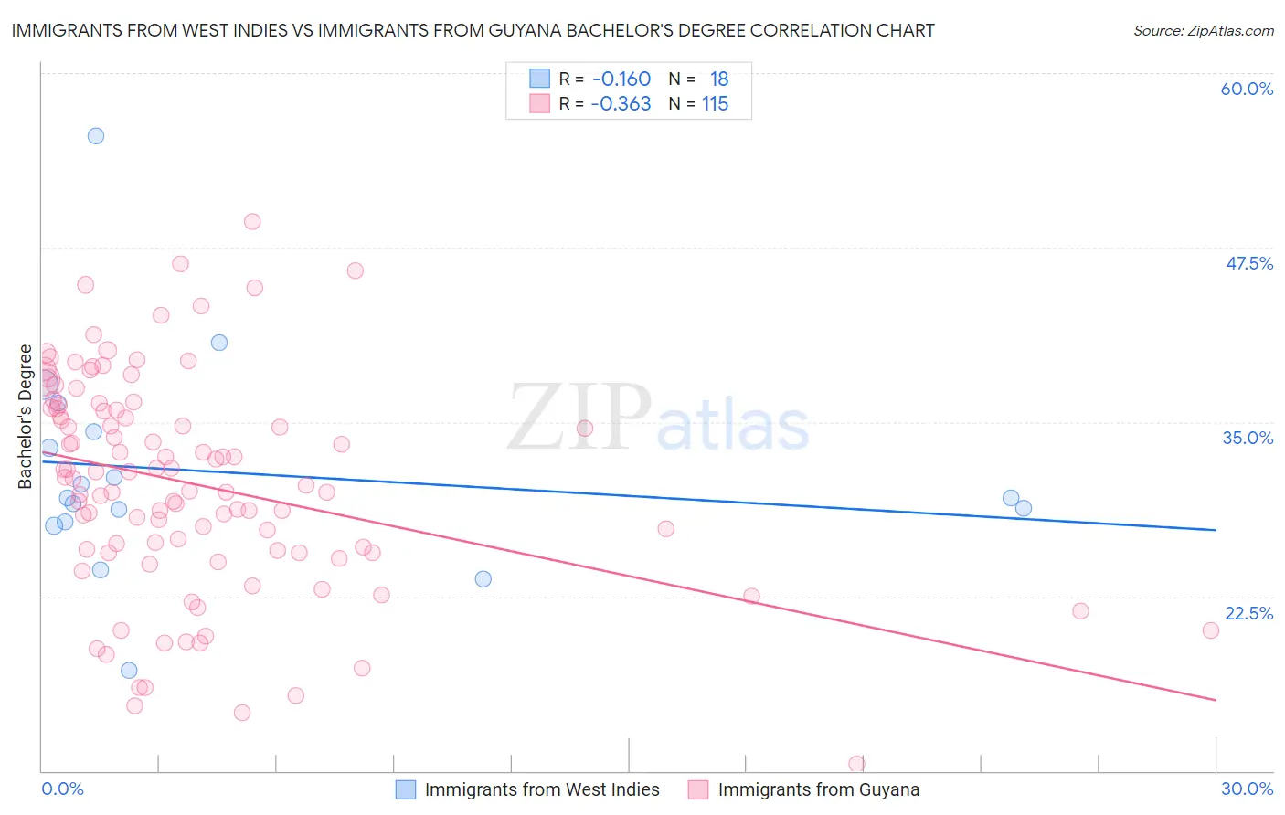 Immigrants from West Indies vs Immigrants from Guyana Bachelor's Degree