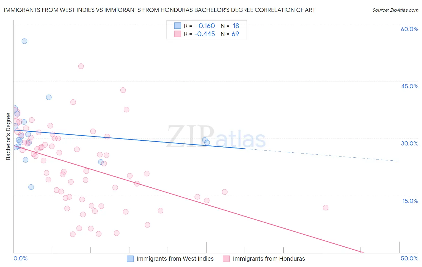 Immigrants from West Indies vs Immigrants from Honduras Bachelor's Degree