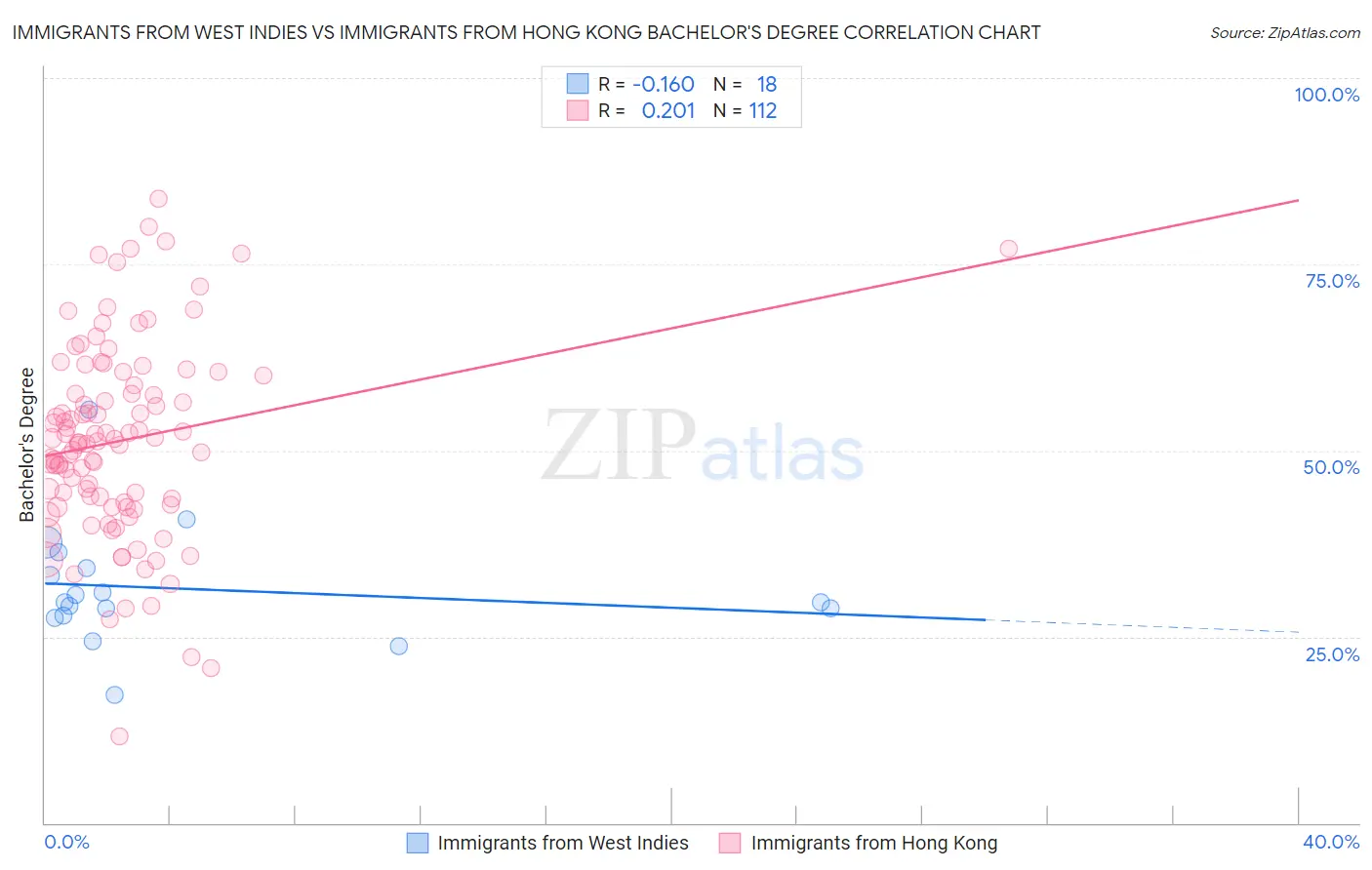 Immigrants from West Indies vs Immigrants from Hong Kong Bachelor's Degree