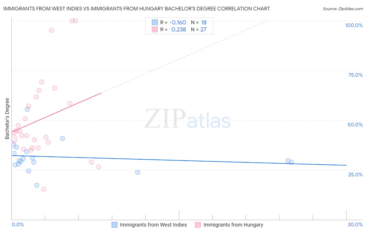 Immigrants from West Indies vs Immigrants from Hungary Bachelor's Degree