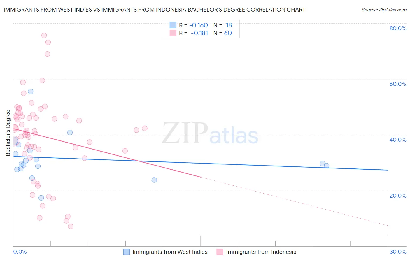 Immigrants from West Indies vs Immigrants from Indonesia Bachelor's Degree