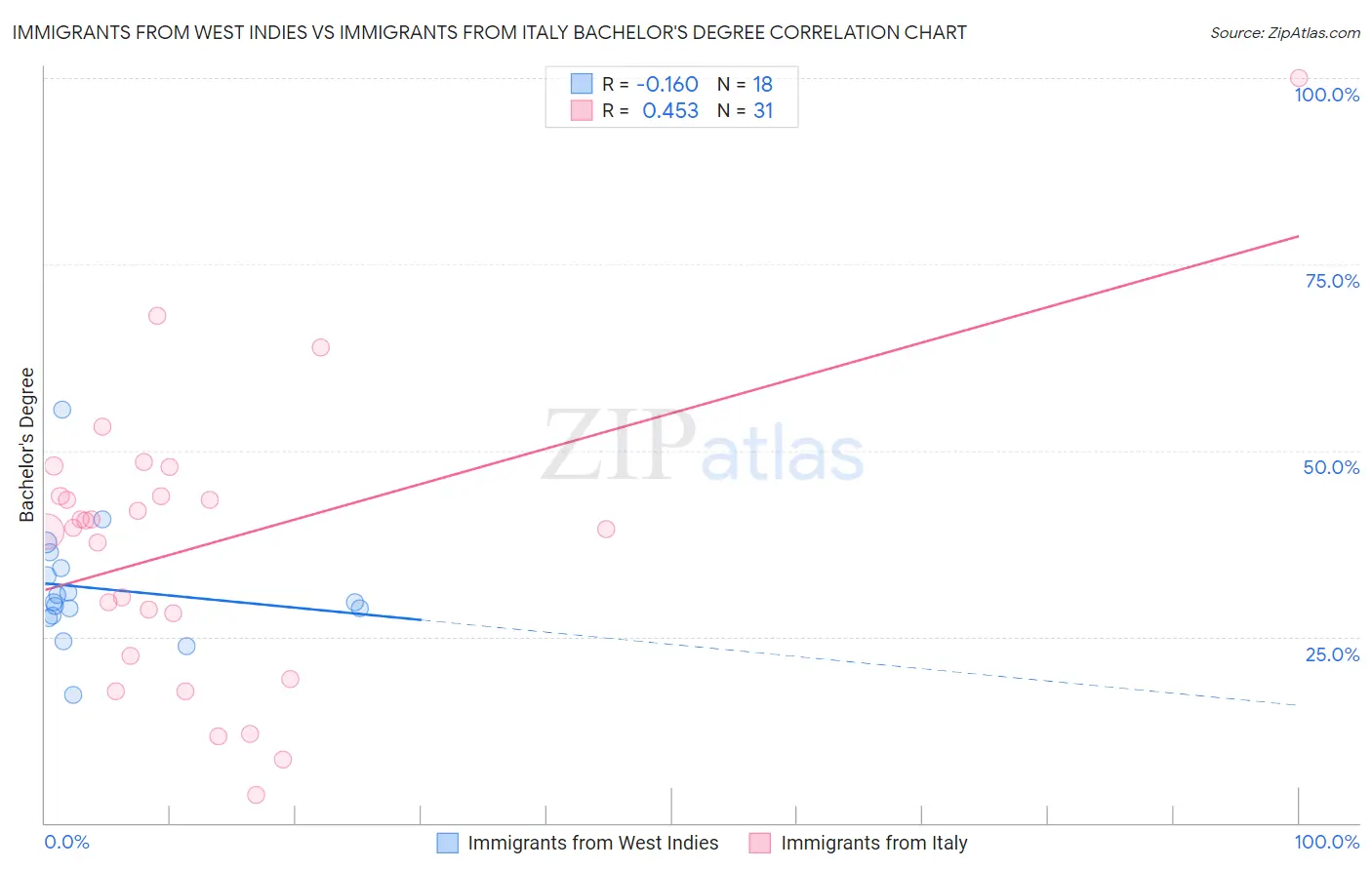 Immigrants from West Indies vs Immigrants from Italy Bachelor's Degree