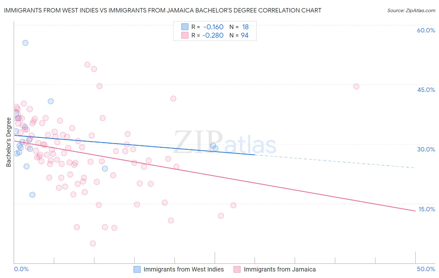 Immigrants from West Indies vs Immigrants from Jamaica Bachelor's Degree