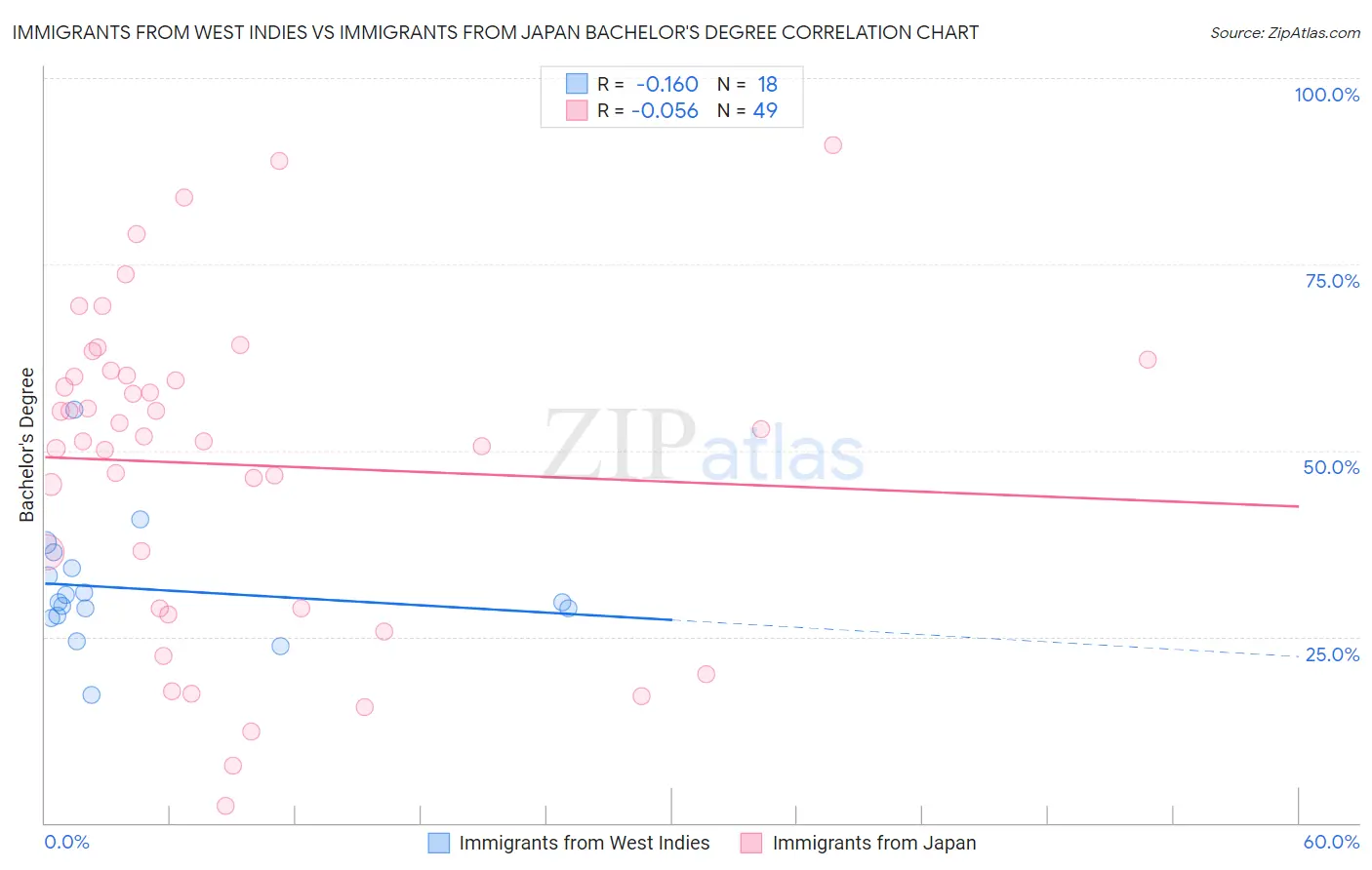 Immigrants from West Indies vs Immigrants from Japan Bachelor's Degree