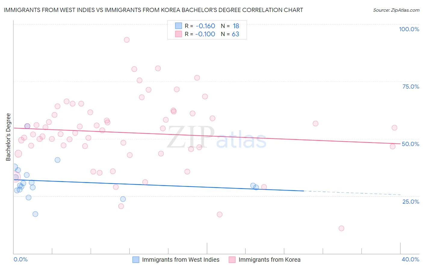 Immigrants from West Indies vs Immigrants from Korea Bachelor's Degree