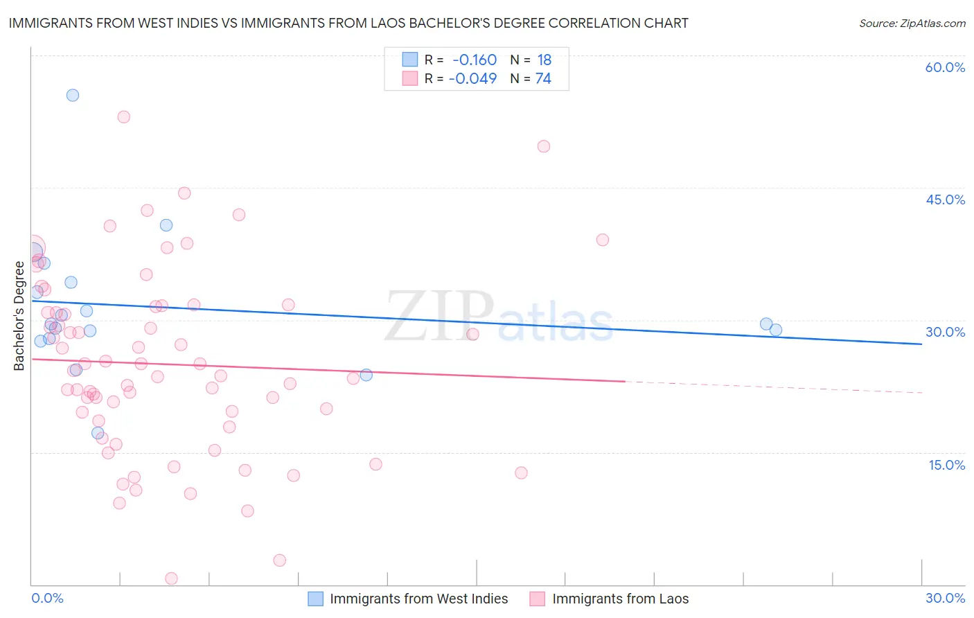 Immigrants from West Indies vs Immigrants from Laos Bachelor's Degree