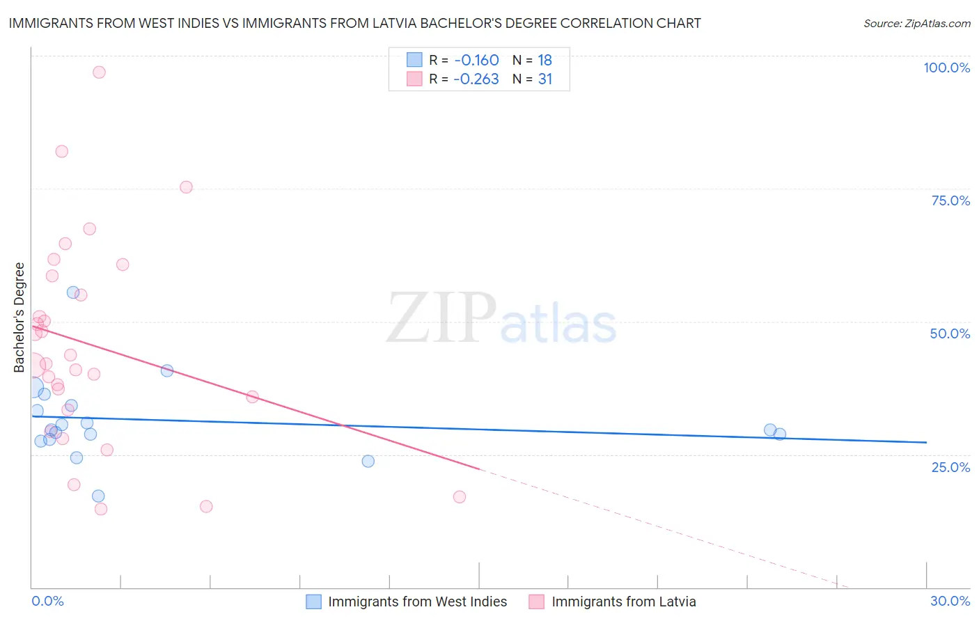 Immigrants from West Indies vs Immigrants from Latvia Bachelor's Degree