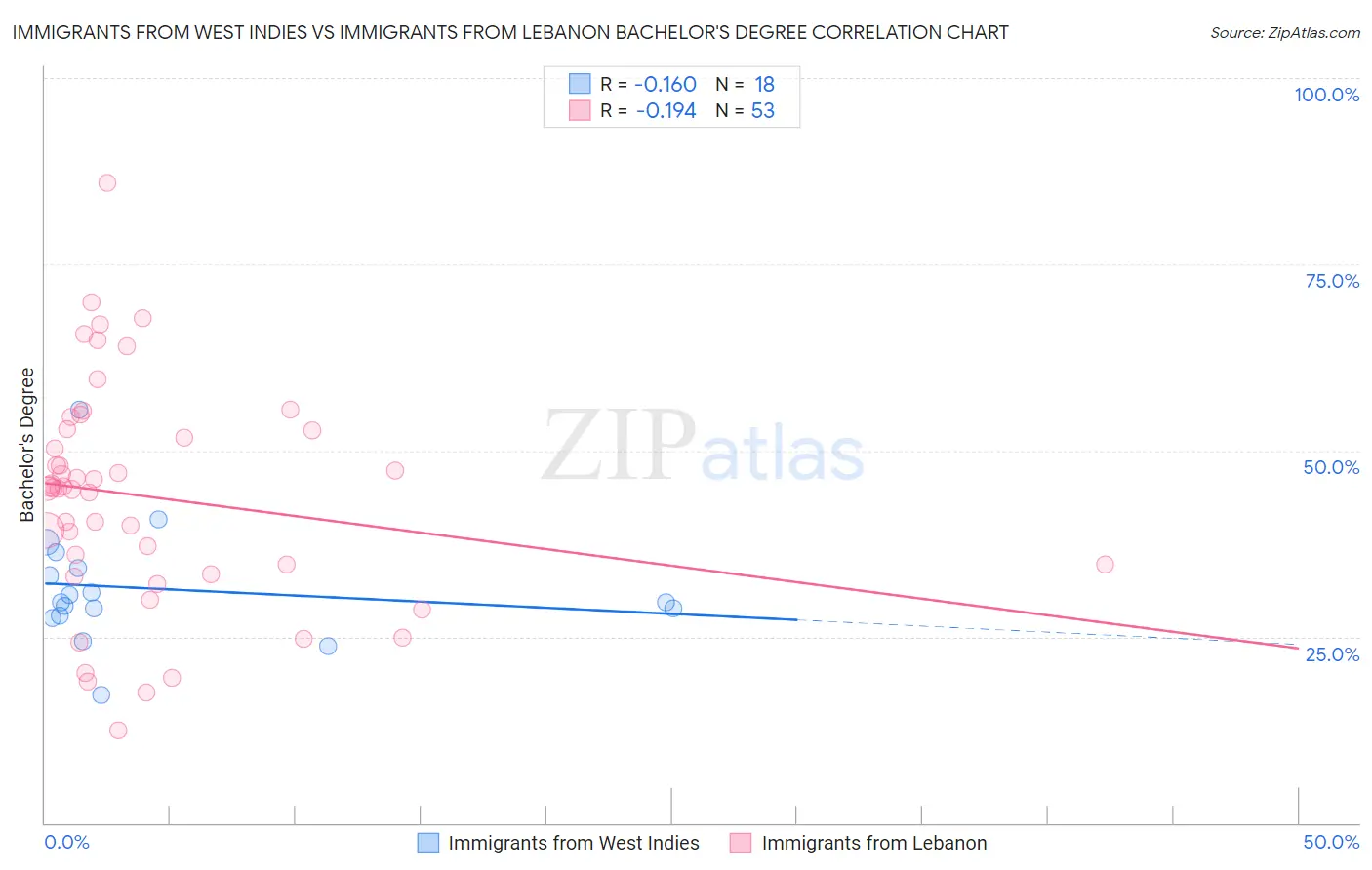 Immigrants from West Indies vs Immigrants from Lebanon Bachelor's Degree