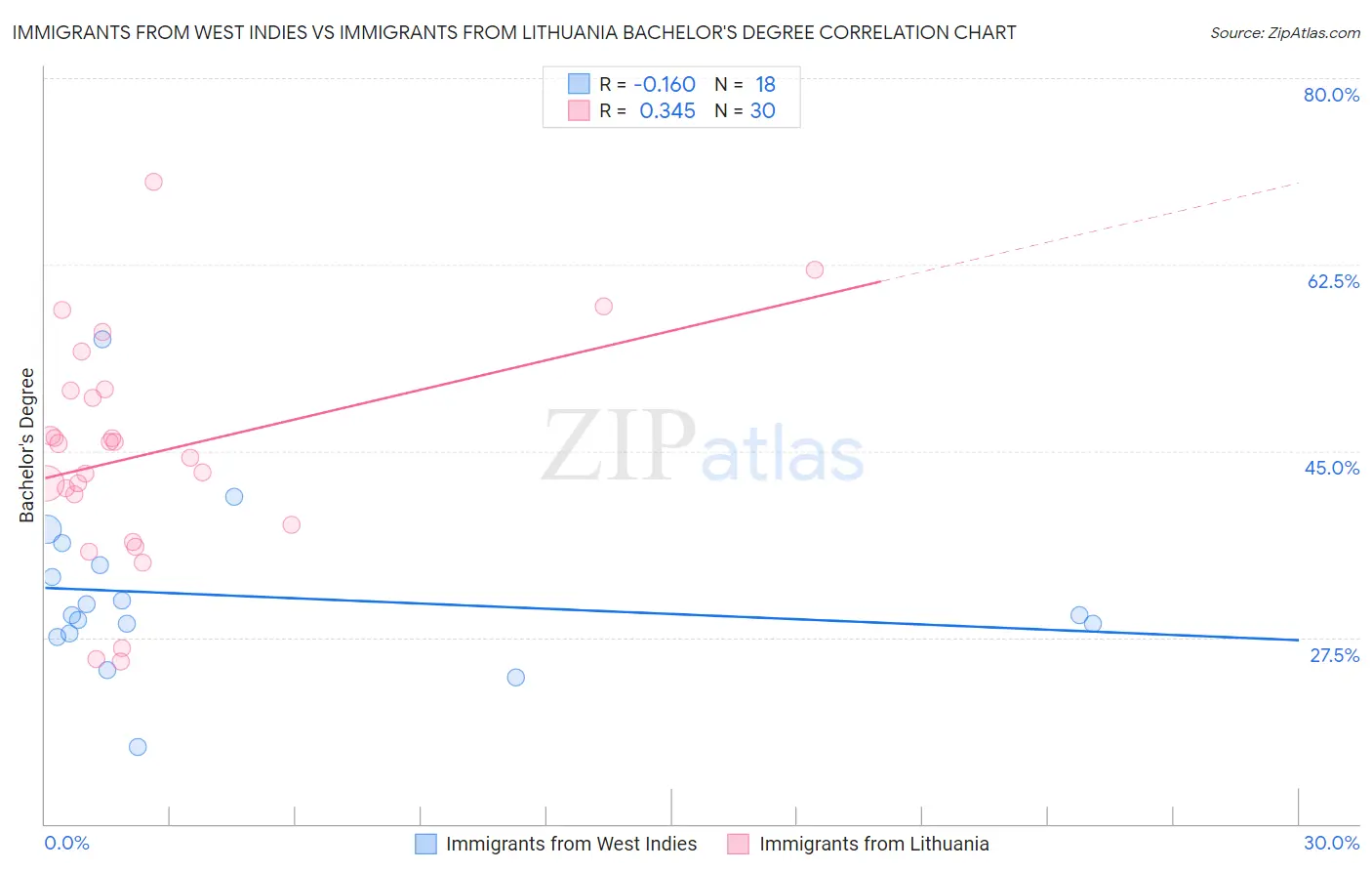 Immigrants from West Indies vs Immigrants from Lithuania Bachelor's Degree
