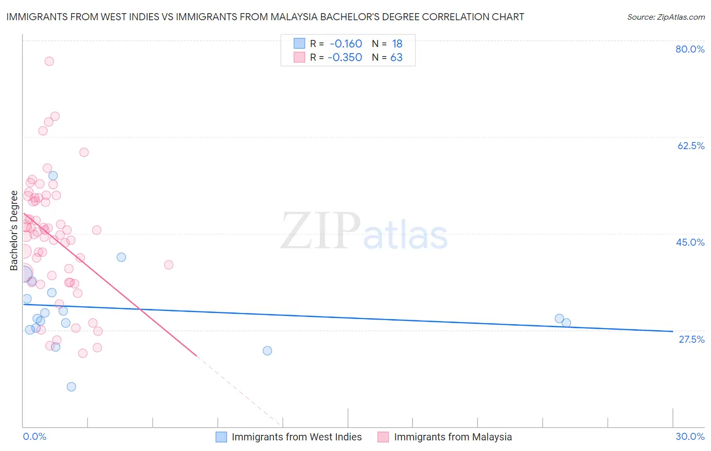 Immigrants from West Indies vs Immigrants from Malaysia Bachelor's Degree