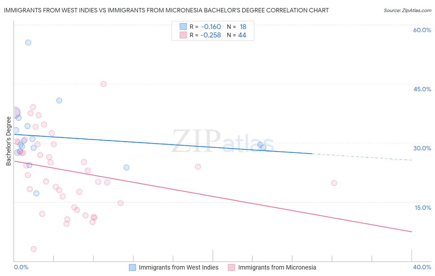 Immigrants from West Indies vs Immigrants from Micronesia Bachelor's Degree