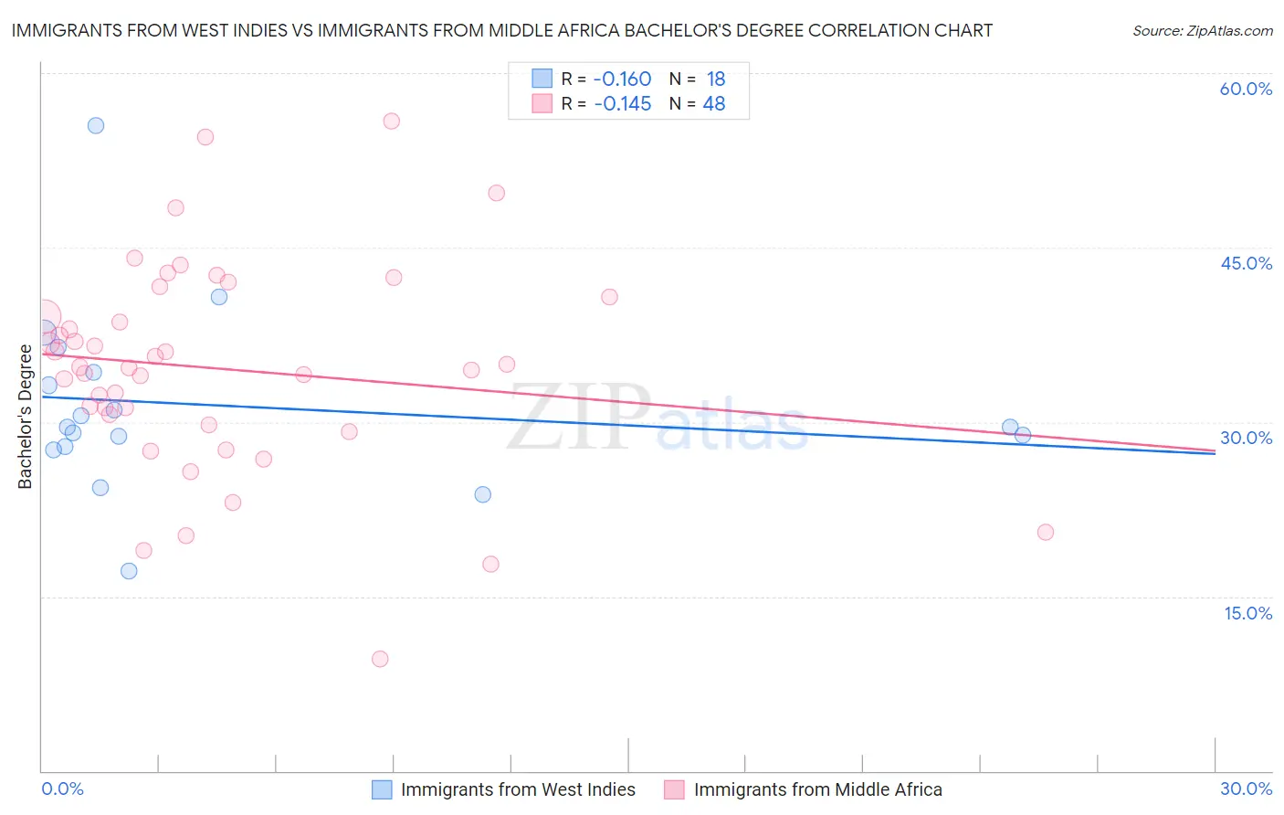 Immigrants from West Indies vs Immigrants from Middle Africa Bachelor's Degree