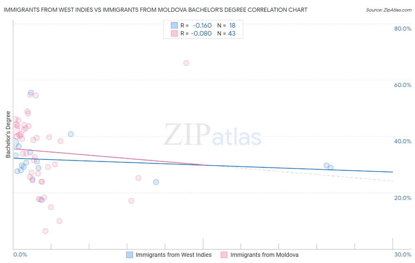 Immigrants from West Indies vs Immigrants from Moldova Bachelor's Degree