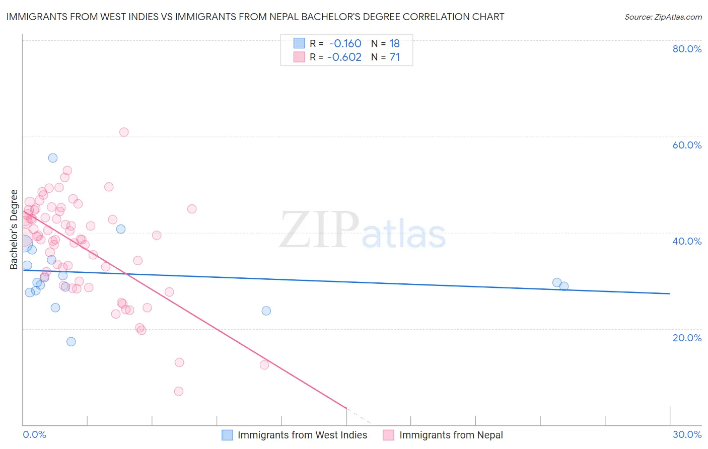 Immigrants from West Indies vs Immigrants from Nepal Bachelor's Degree