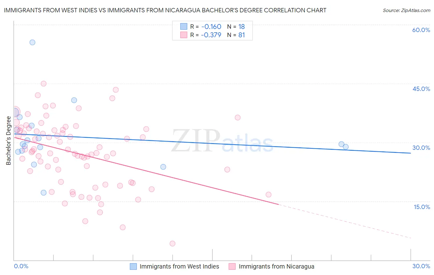 Immigrants from West Indies vs Immigrants from Nicaragua Bachelor's Degree