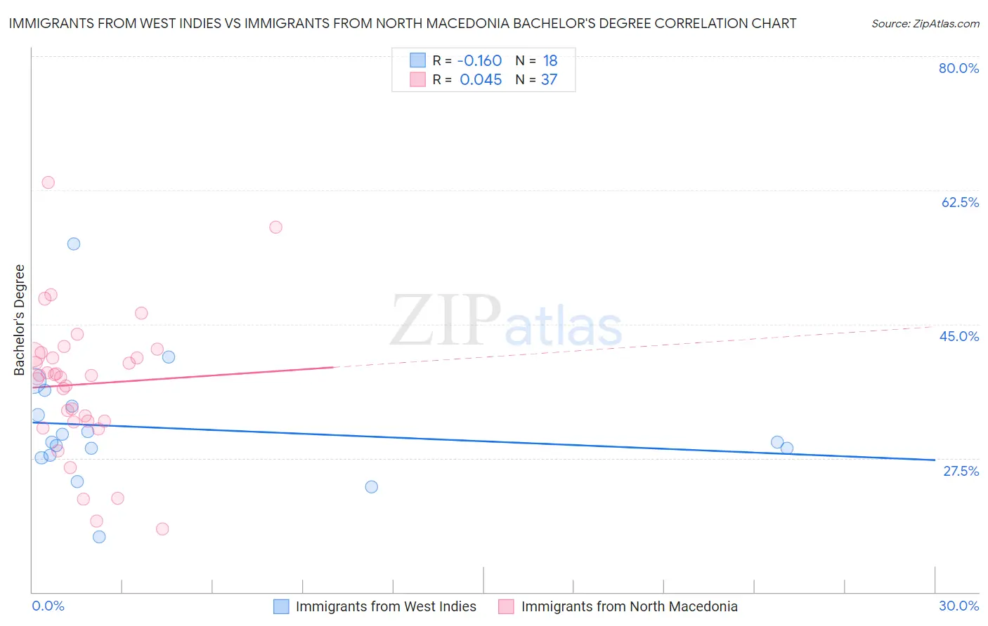 Immigrants from West Indies vs Immigrants from North Macedonia Bachelor's Degree