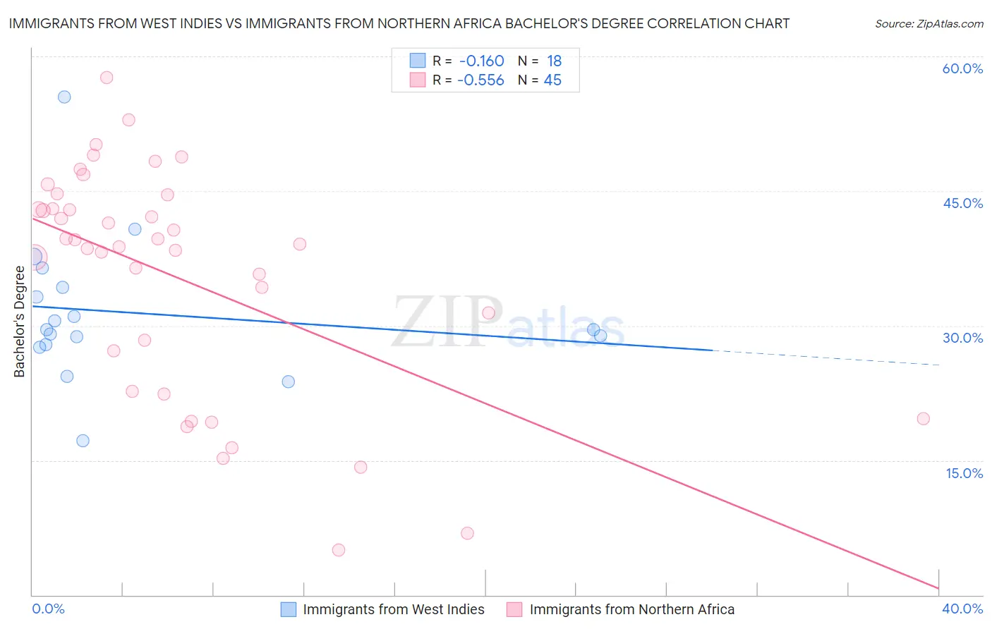 Immigrants from West Indies vs Immigrants from Northern Africa Bachelor's Degree