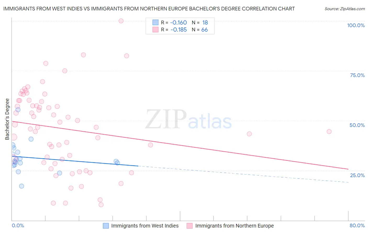 Immigrants from West Indies vs Immigrants from Northern Europe Bachelor's Degree