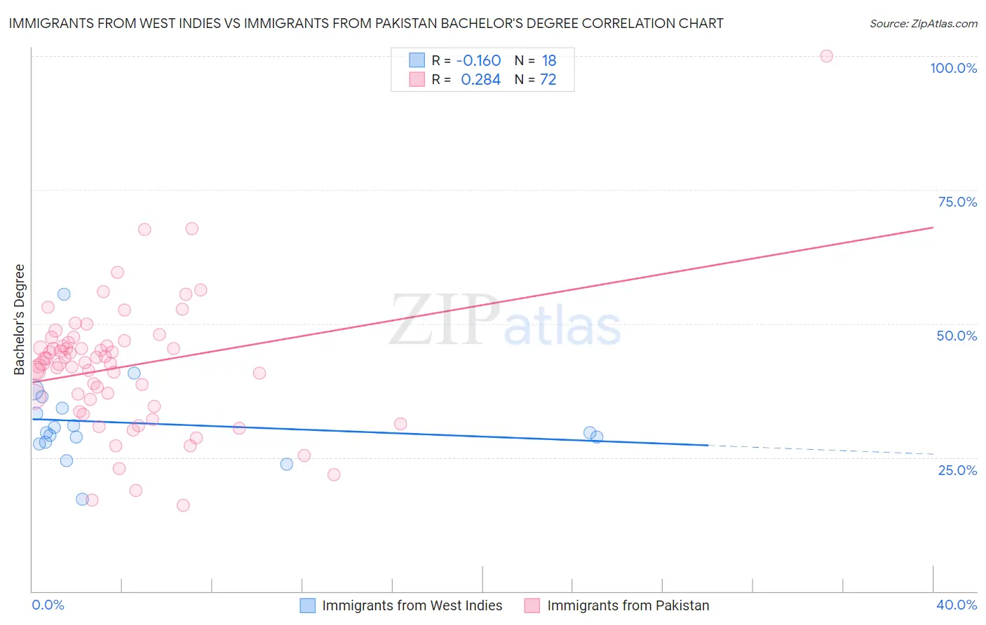 Immigrants from West Indies vs Immigrants from Pakistan Bachelor's Degree