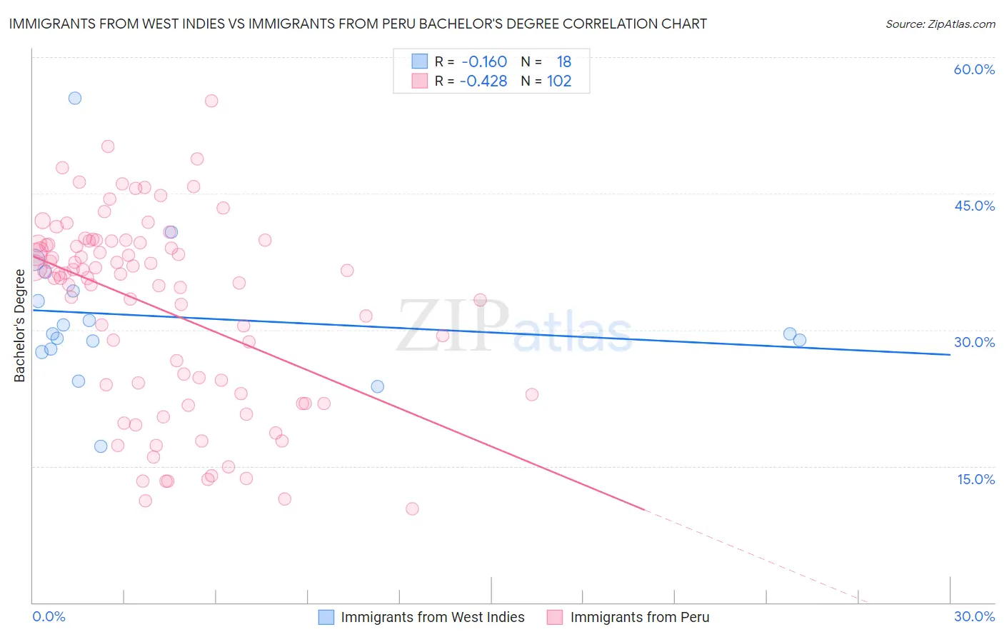 Immigrants from West Indies vs Immigrants from Peru Bachelor's Degree