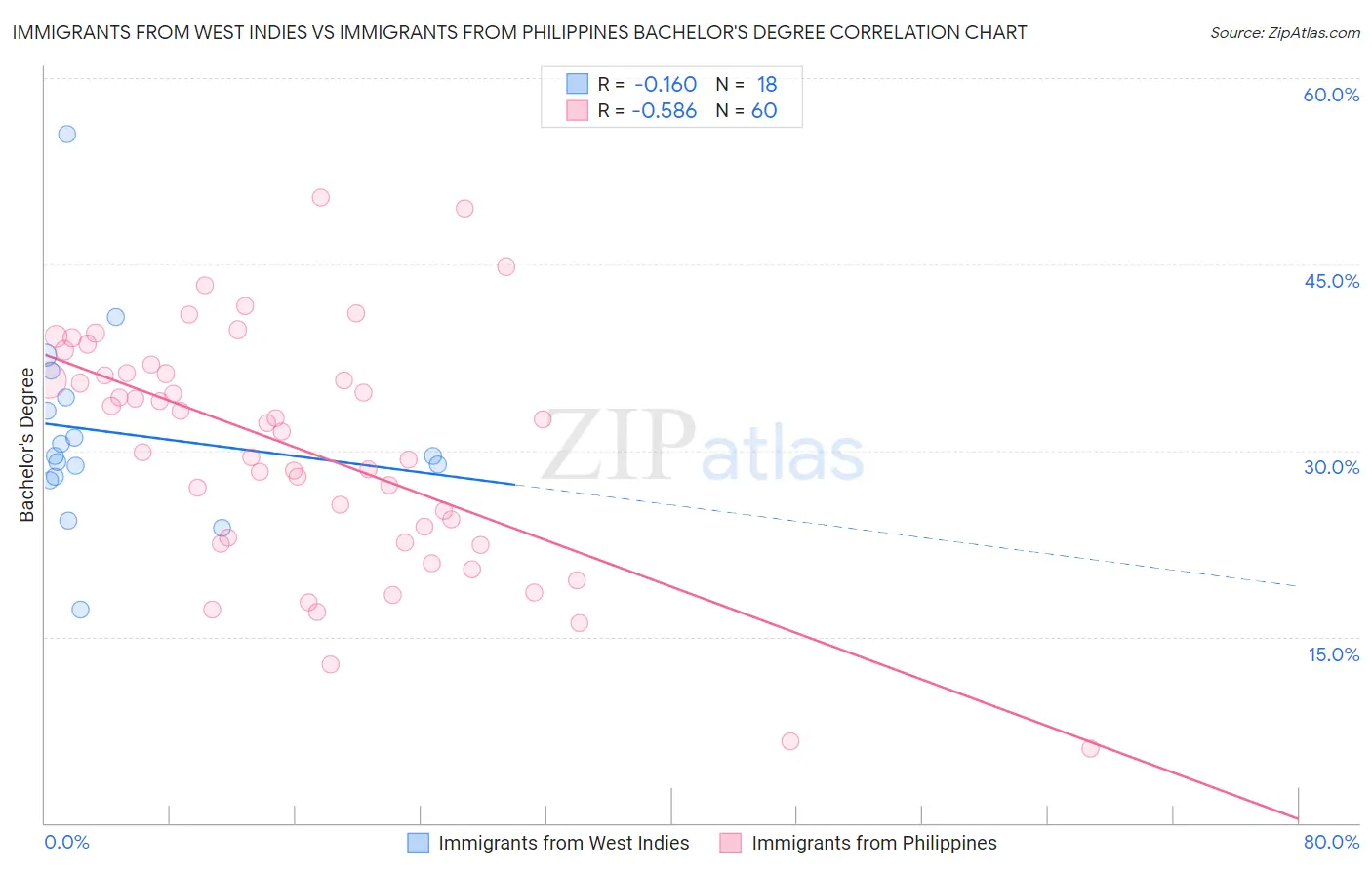 Immigrants from West Indies vs Immigrants from Philippines Bachelor's Degree