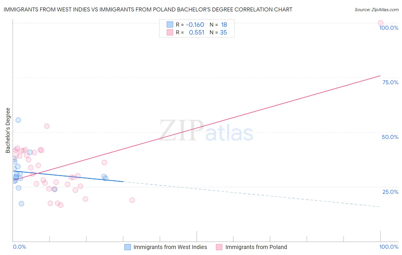 Immigrants from West Indies vs Immigrants from Poland Bachelor's Degree