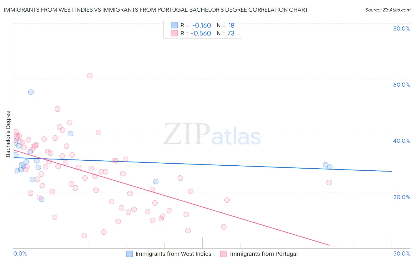 Immigrants from West Indies vs Immigrants from Portugal Bachelor's Degree