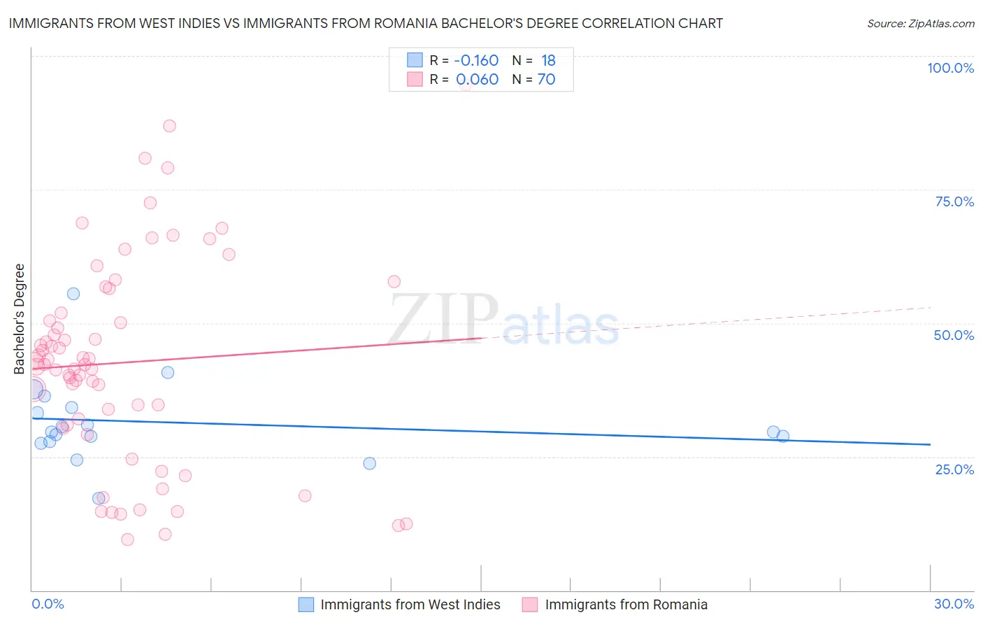 Immigrants from West Indies vs Immigrants from Romania Bachelor's Degree