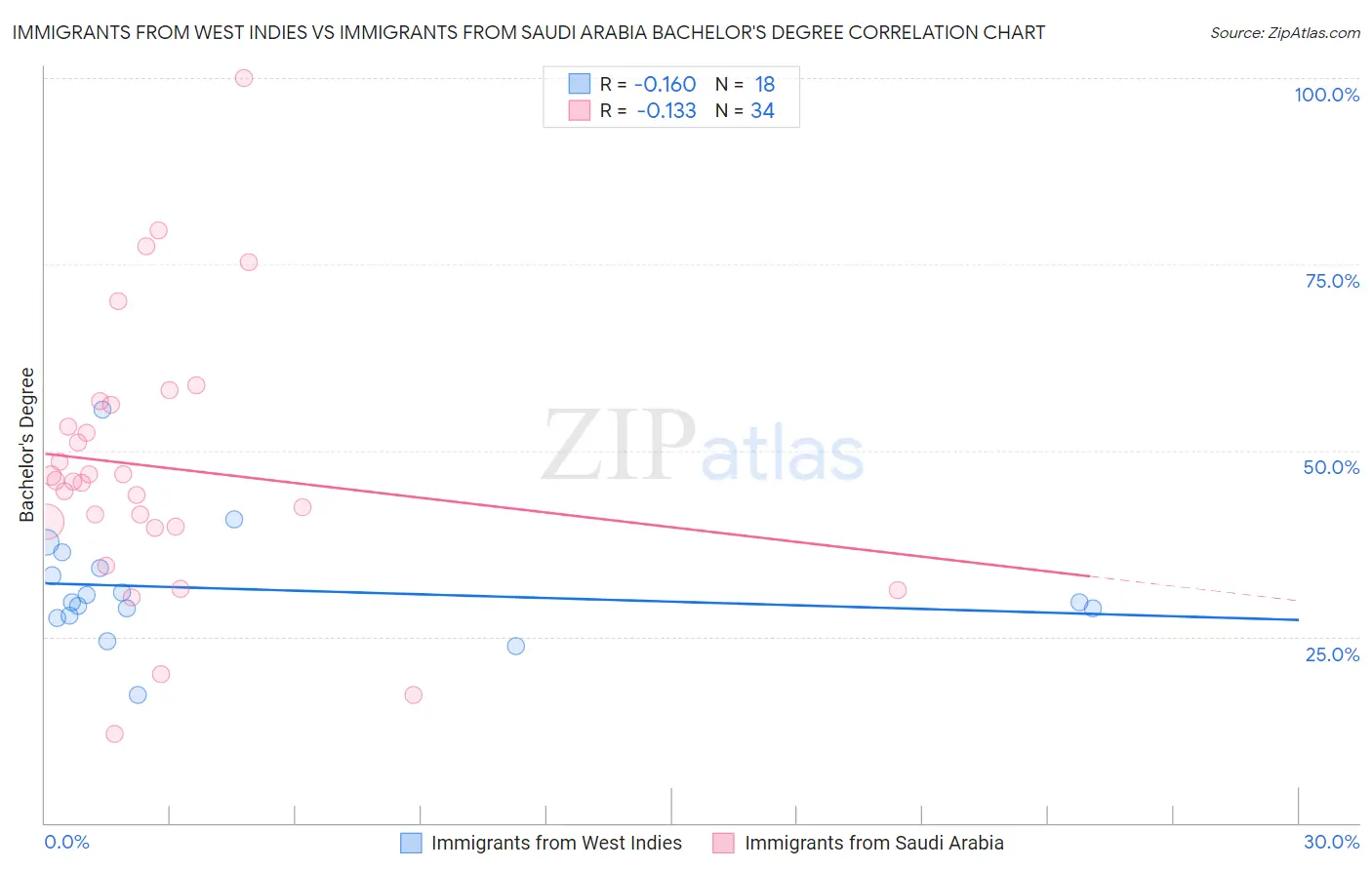 Immigrants from West Indies vs Immigrants from Saudi Arabia Bachelor's Degree