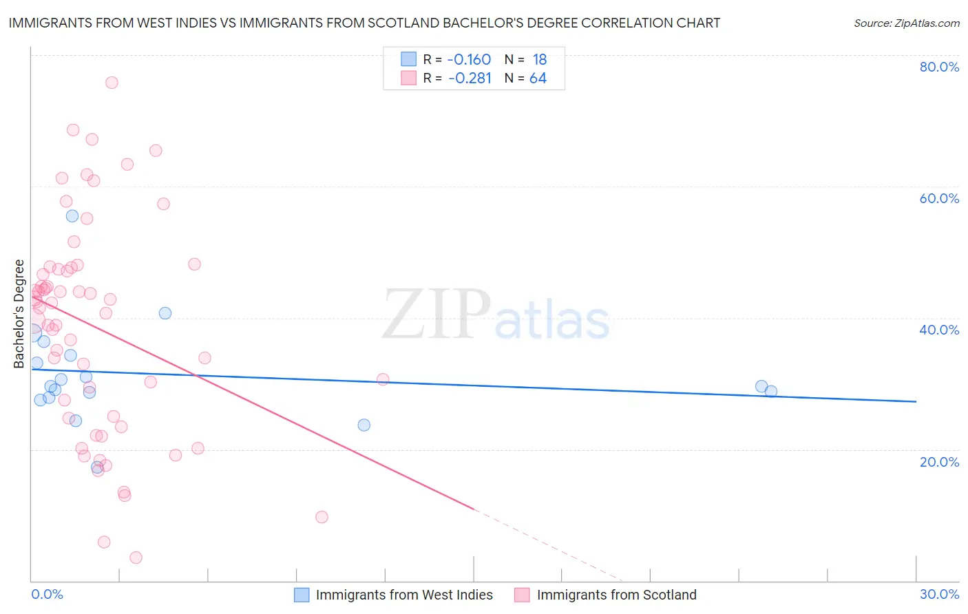 Immigrants from West Indies vs Immigrants from Scotland Bachelor's Degree