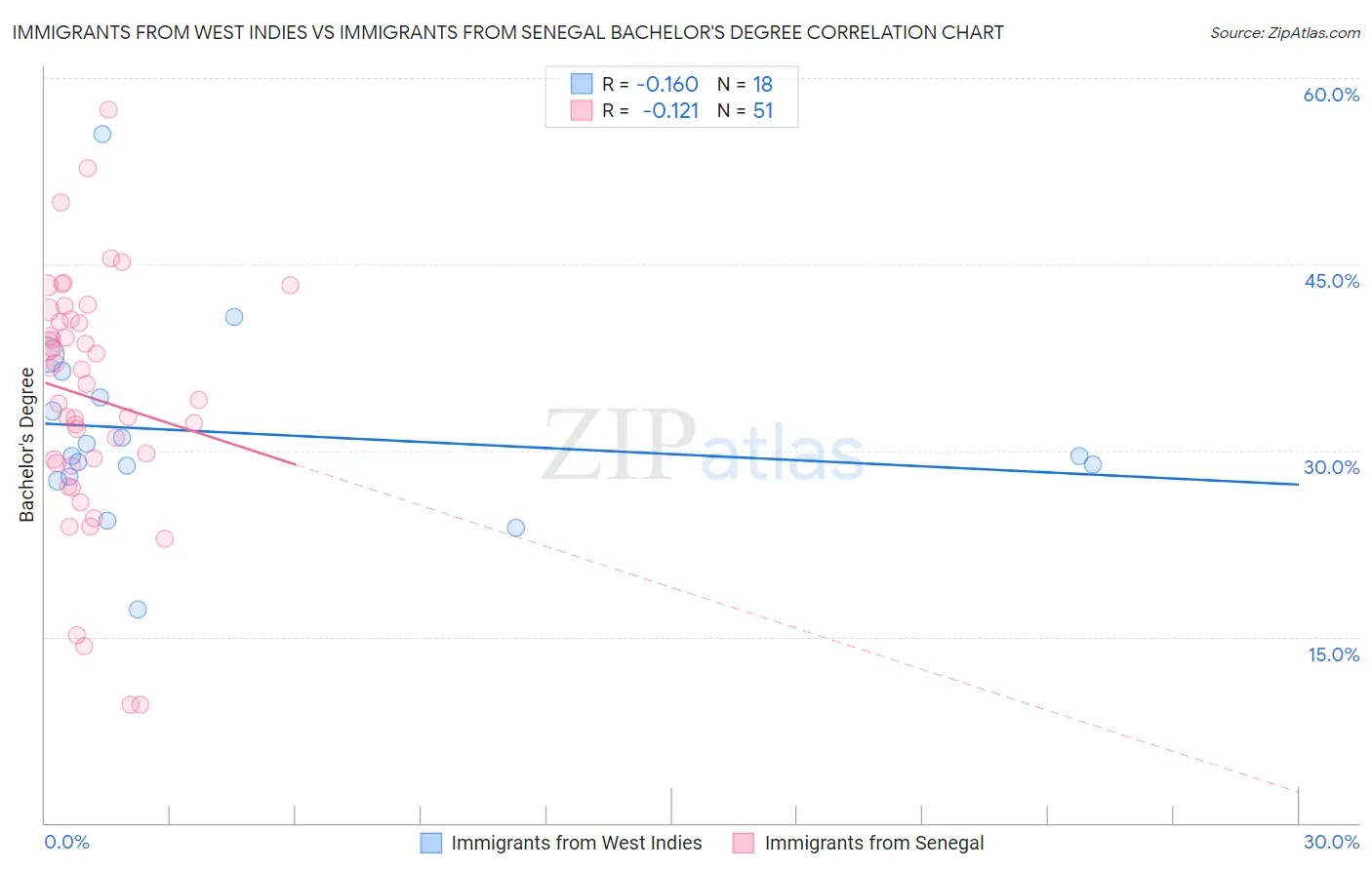 Immigrants from West Indies vs Immigrants from Senegal Bachelor's Degree