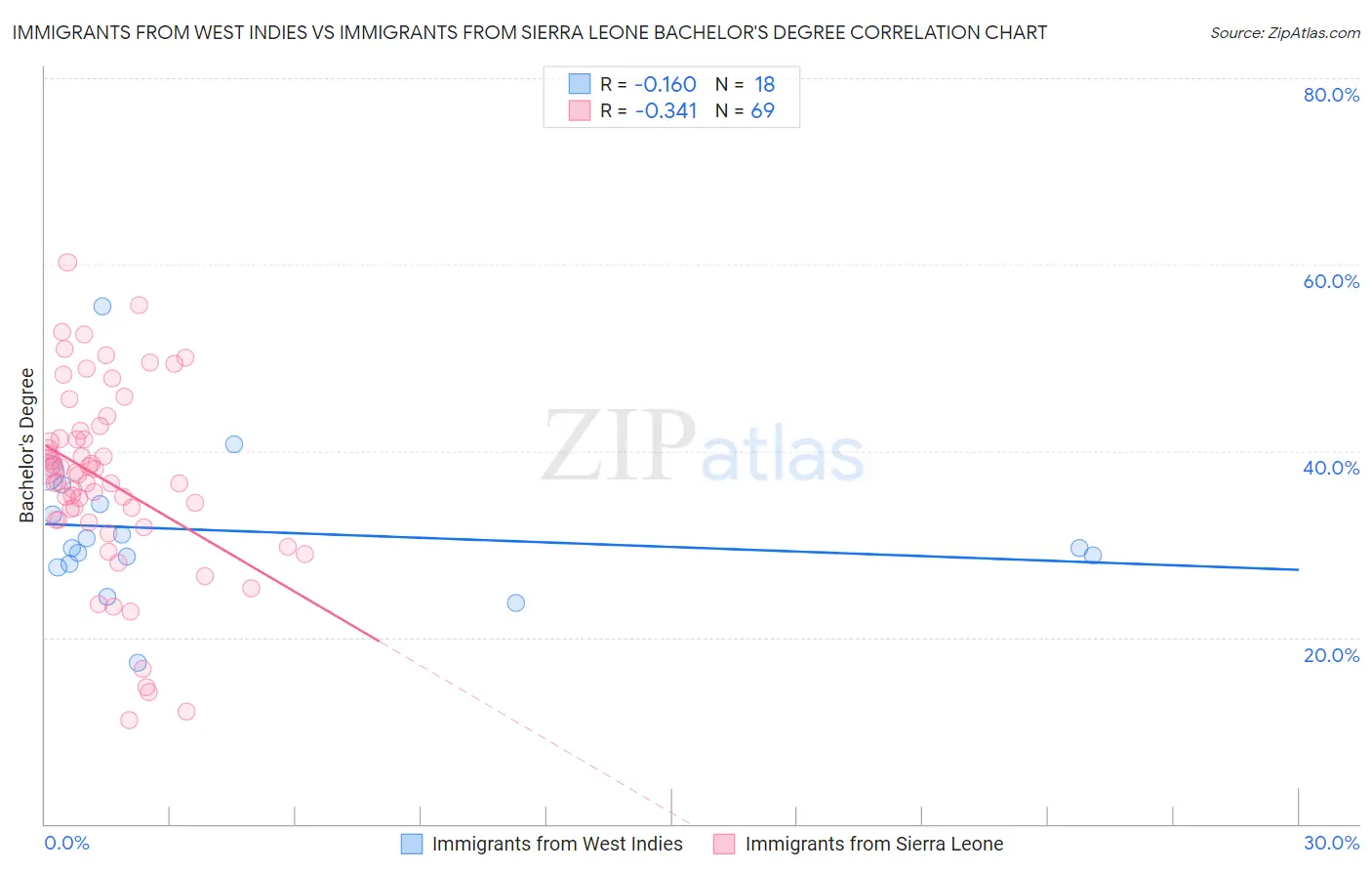 Immigrants from West Indies vs Immigrants from Sierra Leone Bachelor's Degree