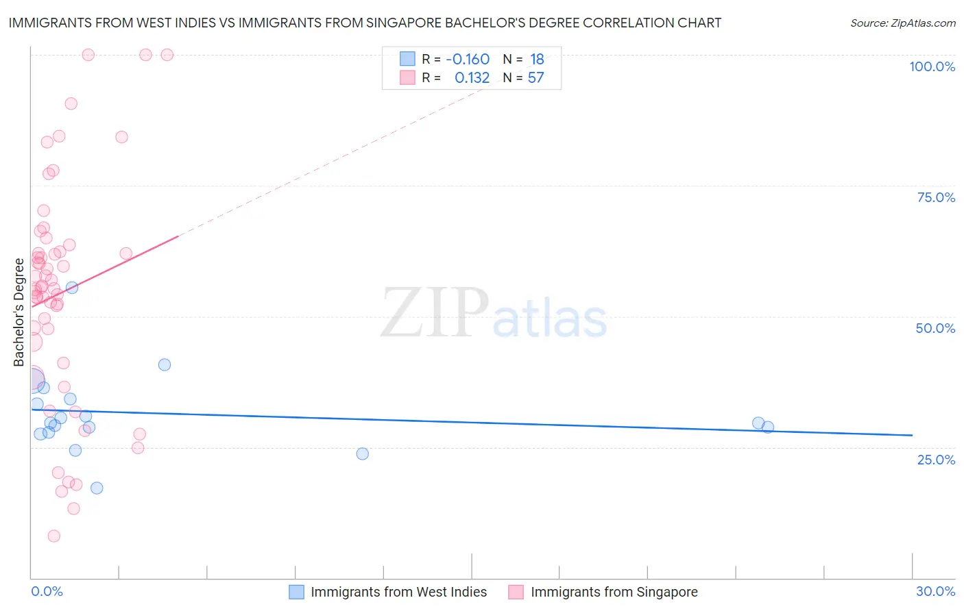 Immigrants from West Indies vs Immigrants from Singapore Bachelor's Degree