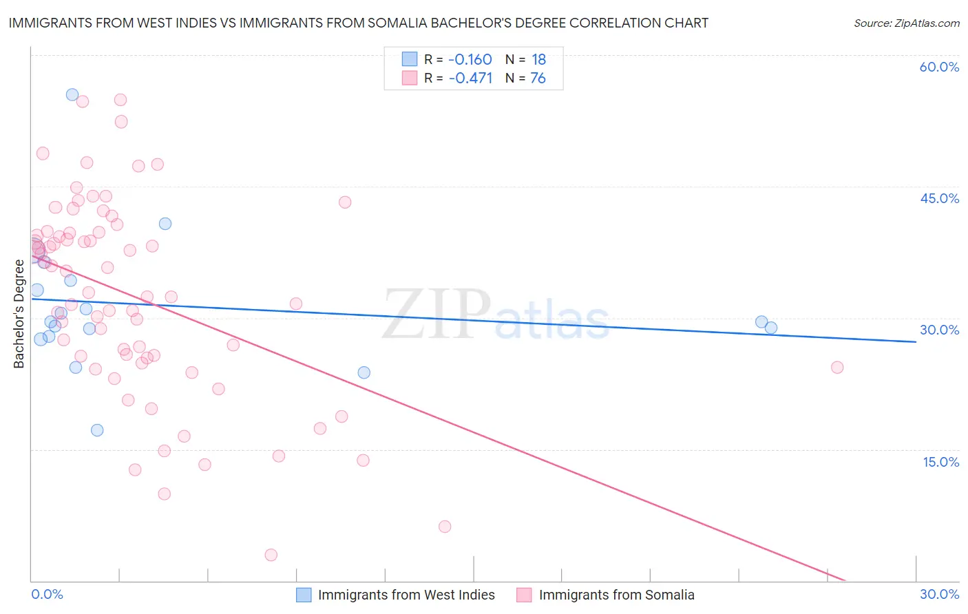 Immigrants from West Indies vs Immigrants from Somalia Bachelor's Degree