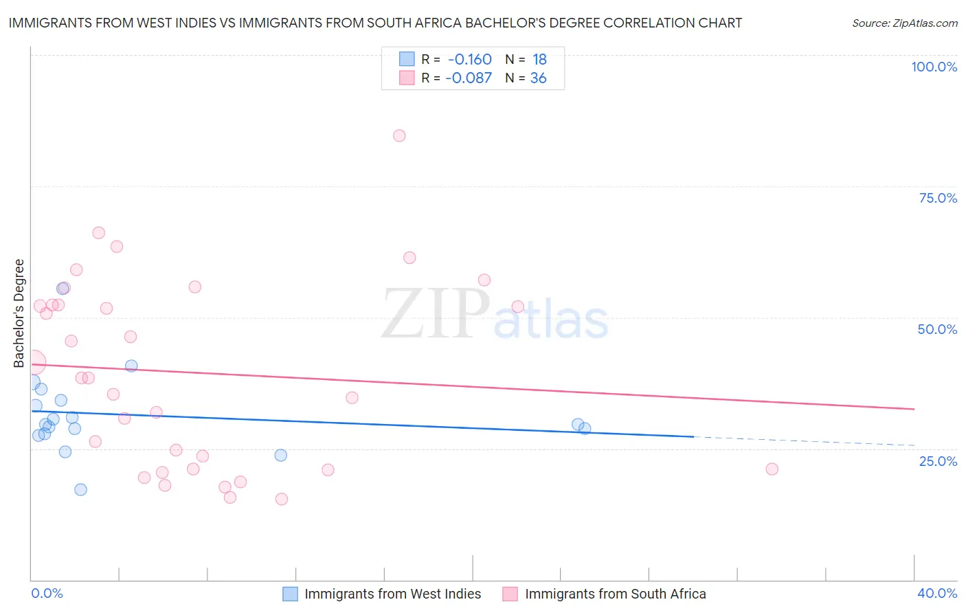 Immigrants from West Indies vs Immigrants from South Africa Bachelor's Degree