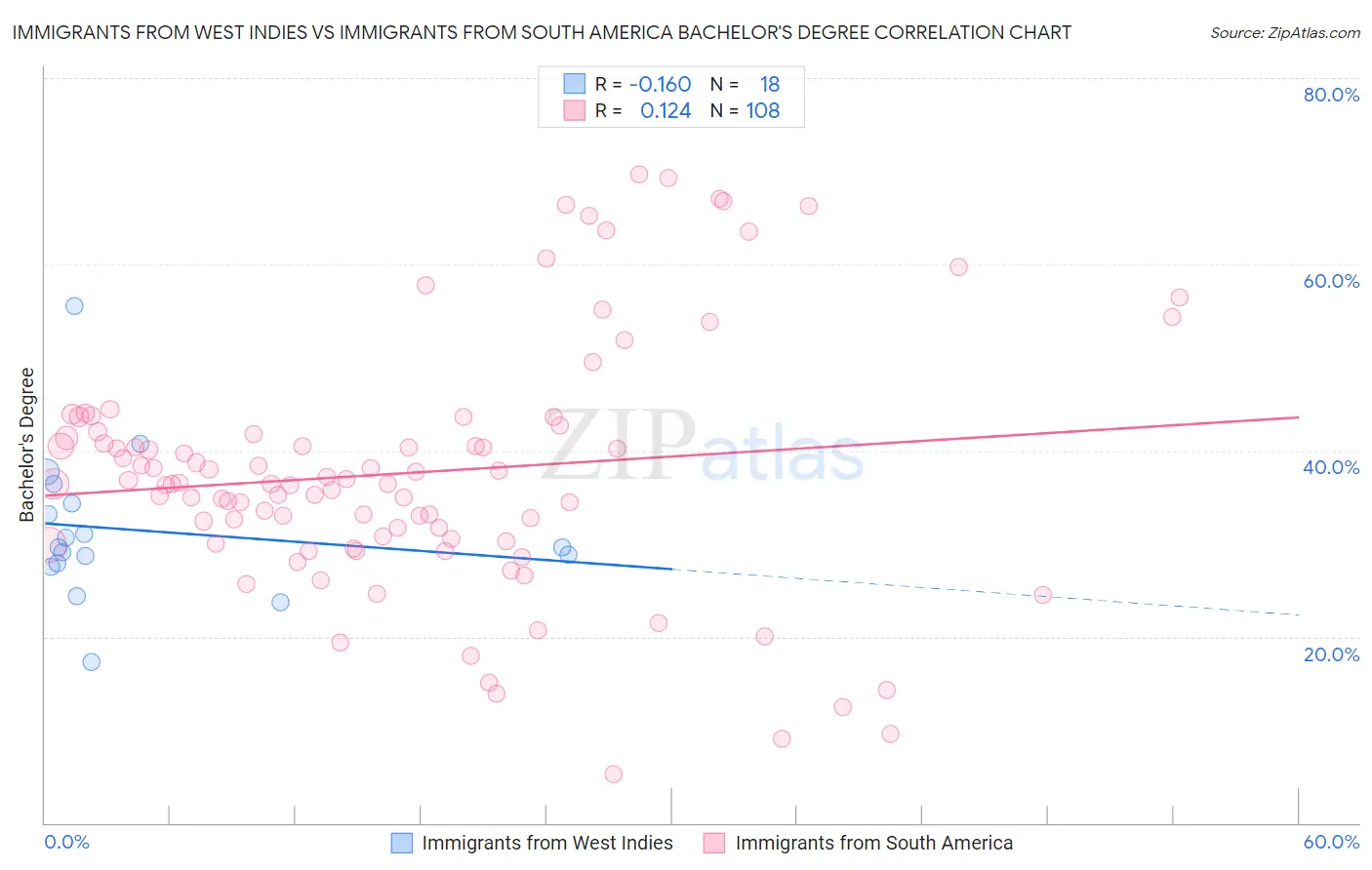 Immigrants from West Indies vs Immigrants from South America Bachelor's Degree