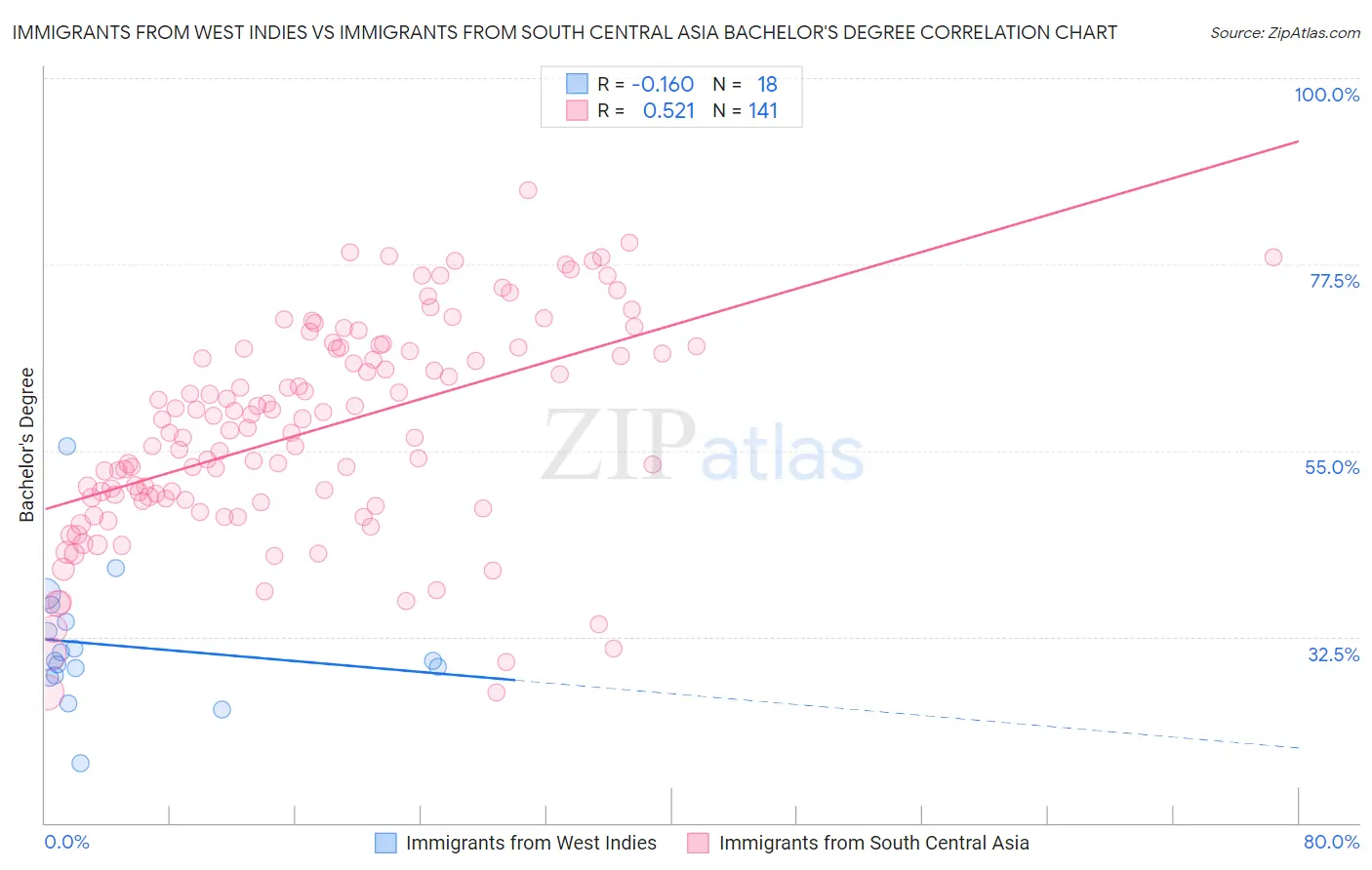 Immigrants from West Indies vs Immigrants from South Central Asia Bachelor's Degree