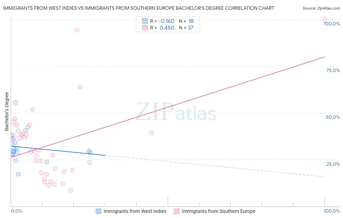 Immigrants from West Indies vs Immigrants from Southern Europe Bachelor's Degree