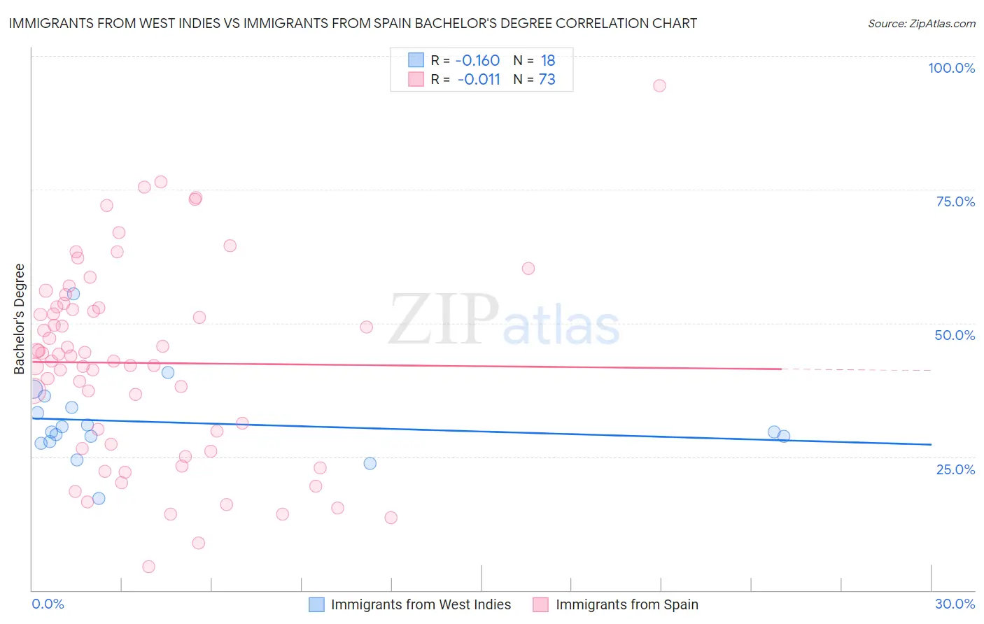 Immigrants from West Indies vs Immigrants from Spain Bachelor's Degree