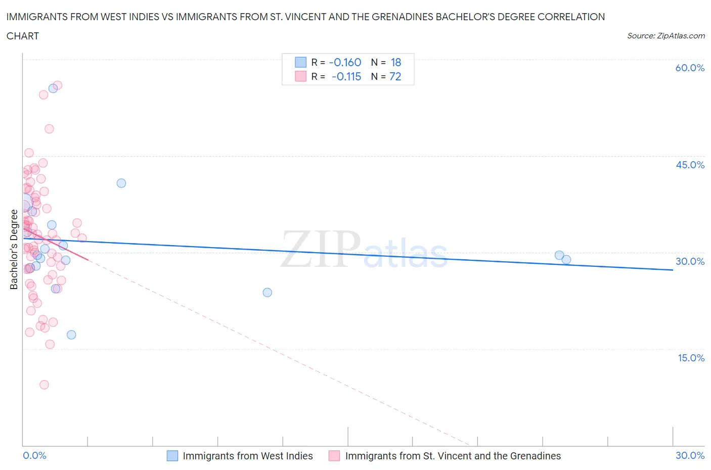 Immigrants from West Indies vs Immigrants from St. Vincent and the Grenadines Bachelor's Degree