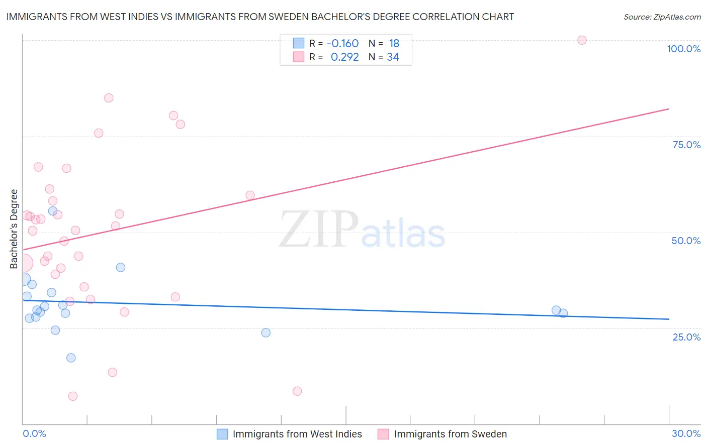 Immigrants from West Indies vs Immigrants from Sweden Bachelor's Degree